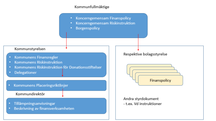 Organisationsskiss: Kommunfullmäktige, Kommunstyrelsen, respektive bolagsstyrelse